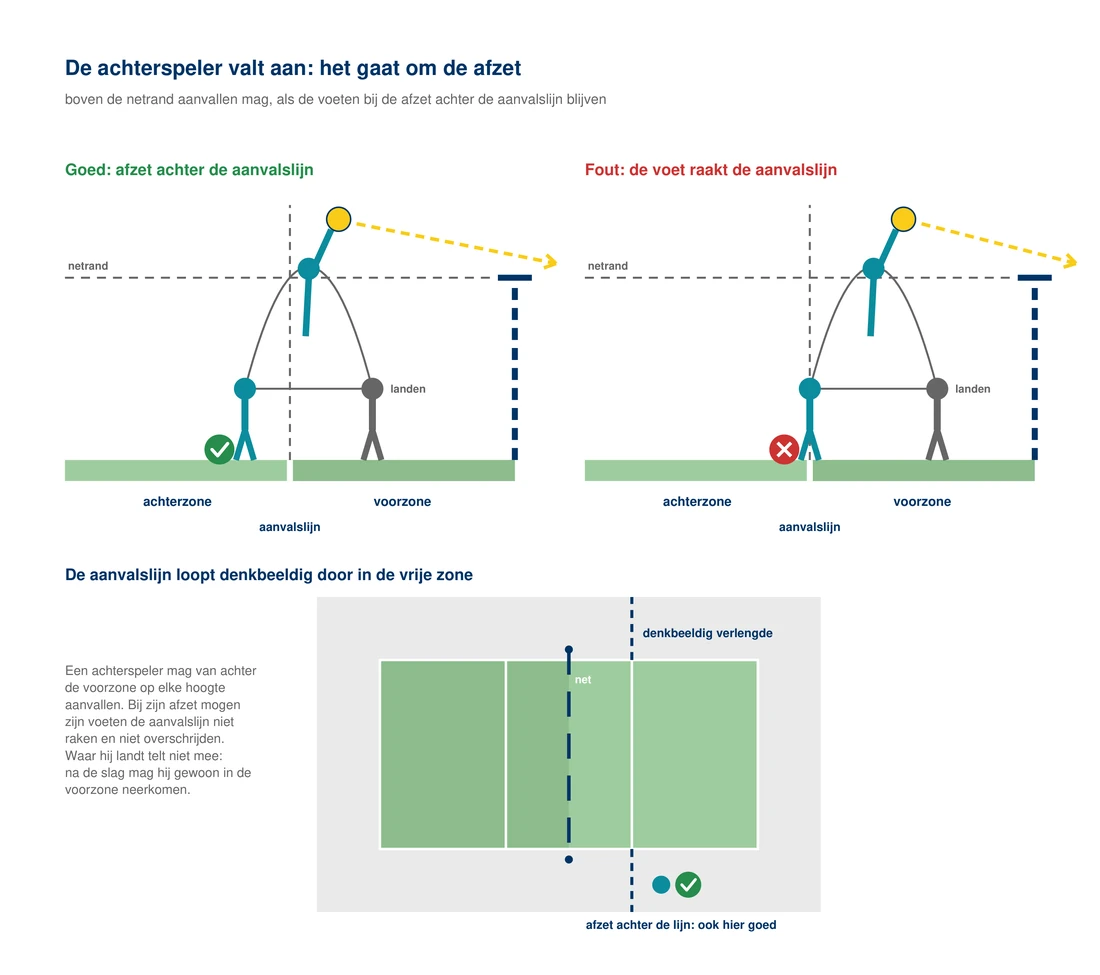 Zijaanzicht van het net met de voorzone en de aanvalslijn: links een achterspeler die achter de aanvalslijn afzet, boven de netrand aanvalt en in de voorzone landt, met een vinkje; rechts dezelfde speler die op de aanvalslijn afzet, met een kruisje; onderaan de denkbeeldige aanvalslijn die buiten de zijlijn doorloopt