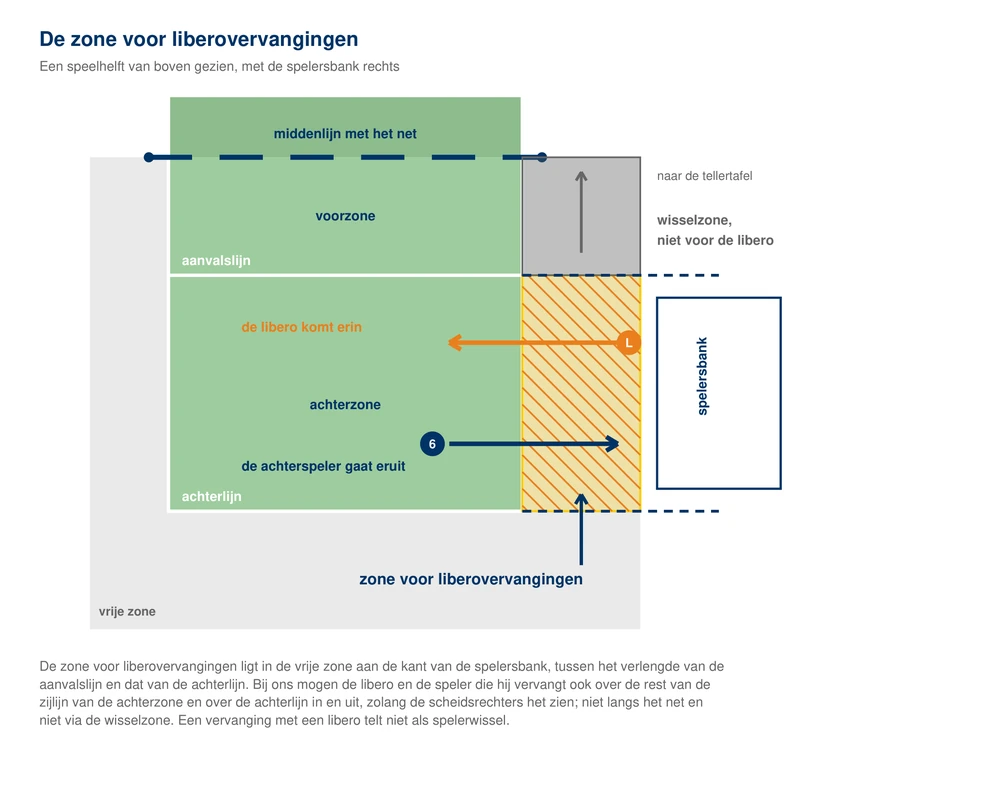 Bovenaanzicht van een speelhelft met de middenlijn, de aanvalslijn, de achterlijn en de spelersbank: het gearceerde vlak in de vrije zone tussen het verlengde van de aanvalslijn en dat van de achterlijn is de zone voor liberovervangingen, met een pijl naar binnen en een pijl naar buiten