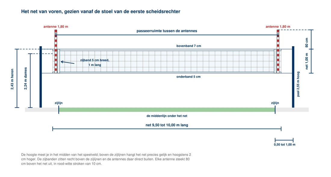 Vooraanzicht van het net gezien vanaf de stoel van de eerste scheidsrechter, met de twee palen buiten de zijlijnen, de witte band boven en de band onder, de witte zijbanden recht boven de zijlijnen en de twee rood-witte antennes aan de buitenkant van de zijbanden, die 80 centimeter boven het net uitsteken