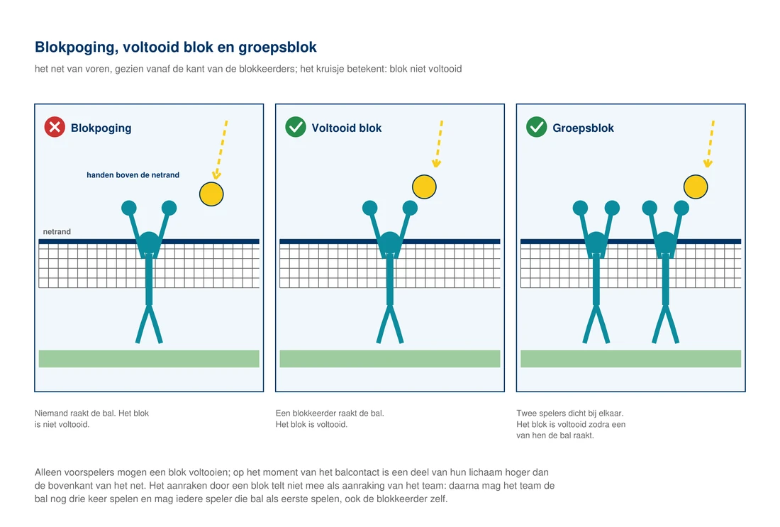 Drie situaties naast elkaar bij het net: links een blokpoging waarbij twee handen boven de netrand uitkomen zonder de bal te raken, midden een voltooid blok waarbij de bal de hand van de blokkeerder raakt, rechts een groepsblok van twee spelers dicht bij elkaar waarvan er één de bal raakt