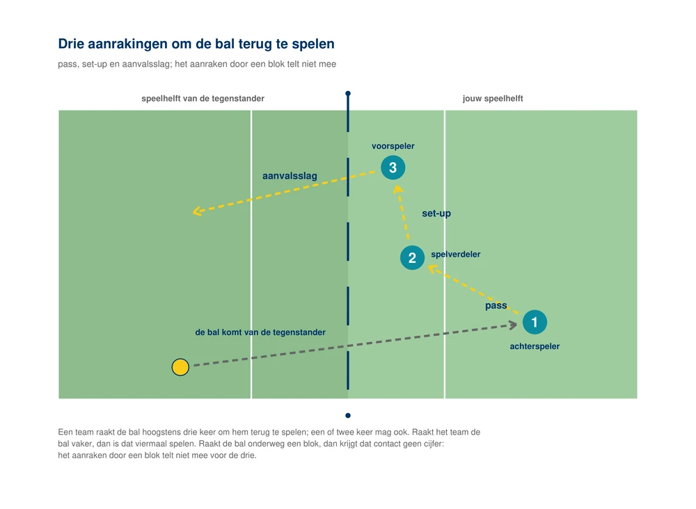Een rally van boven gezien: de bal komt over het net, de achterspeler speelt de eerste bal naar de spelverdeler, de spelverdeler geeft de set-up, en de voorspeler slaat de bal als derde aanraking over het net, met pijlen en de cijfers 1, 2 en 3 bij de drie contacten